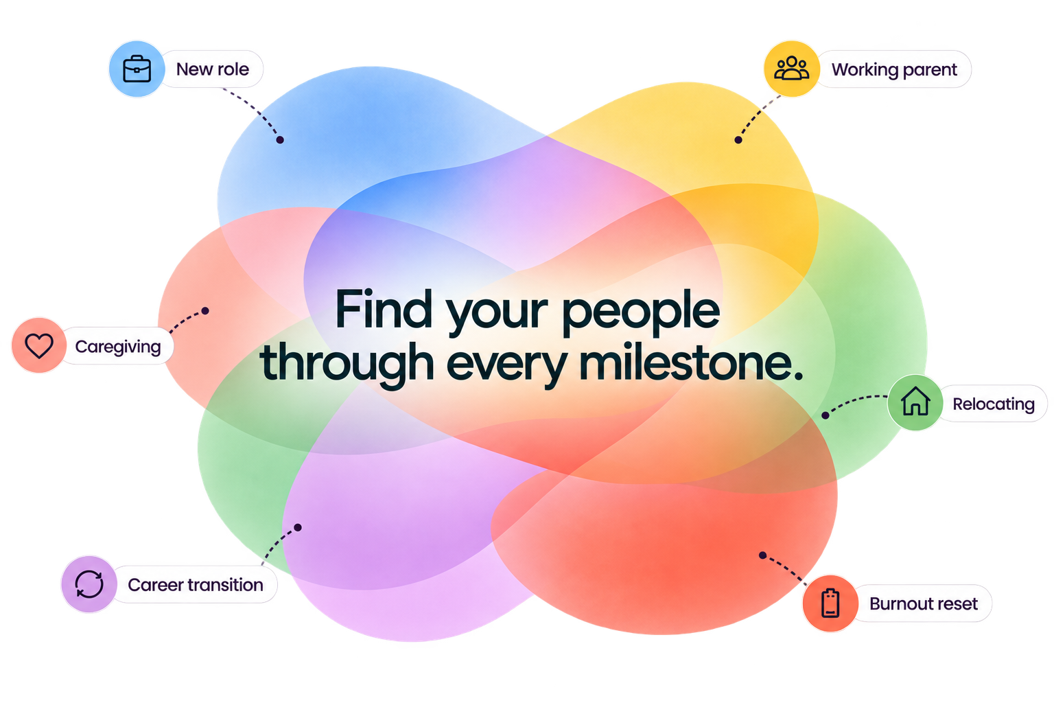 Colorful translucent overlapping milestone shapes for New role, Working parent and Career transition with the words Find your people through every milestone